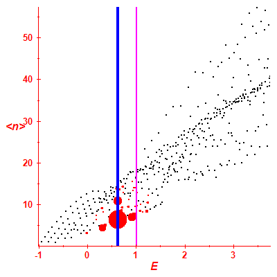 Peres lattice <N>